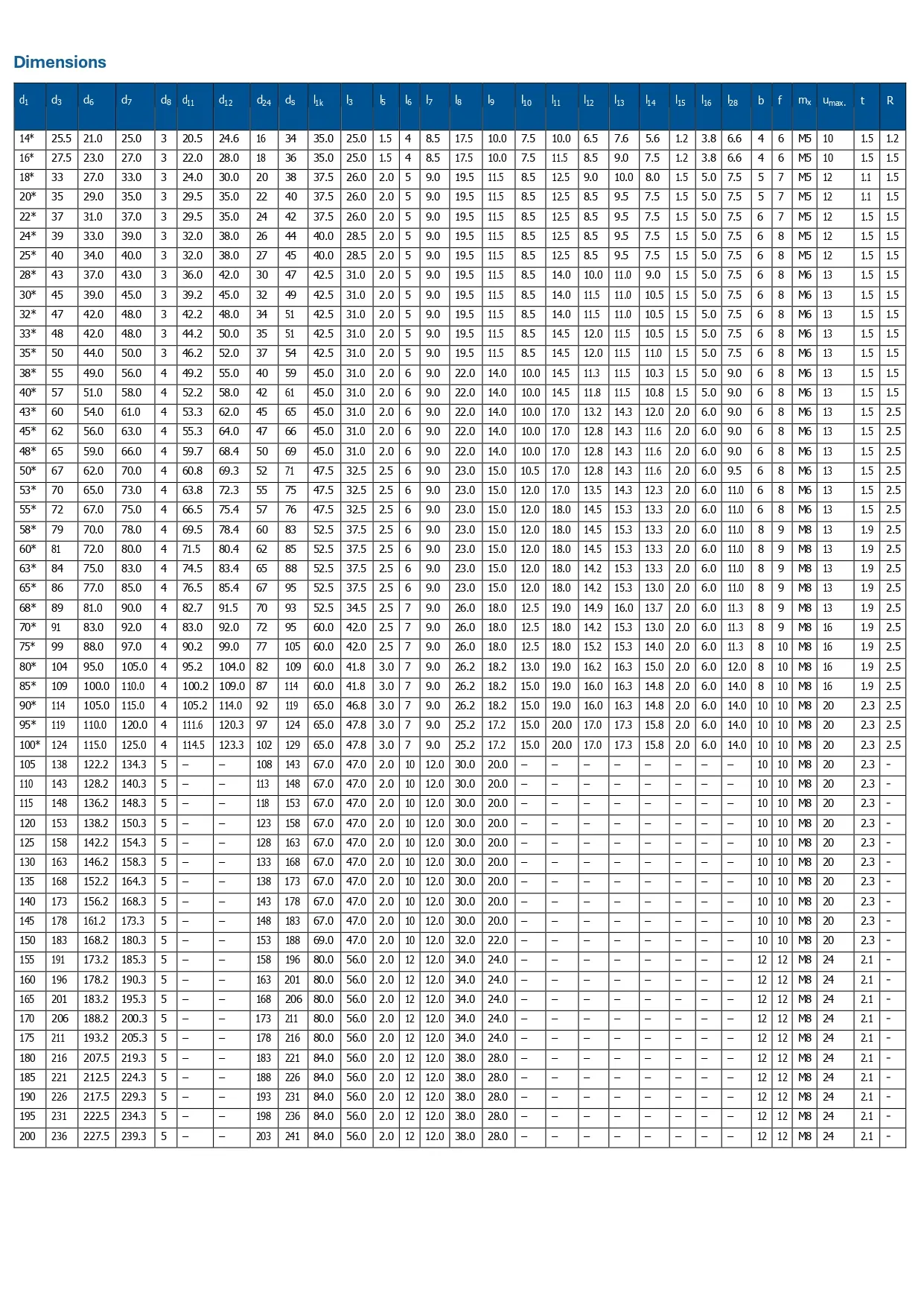 Dimension Table
